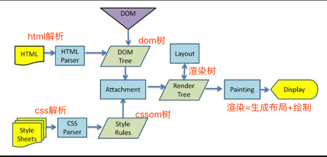 渲染过程